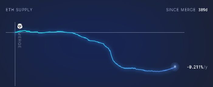 ETH Slumps To 15-Month Low Against BTC