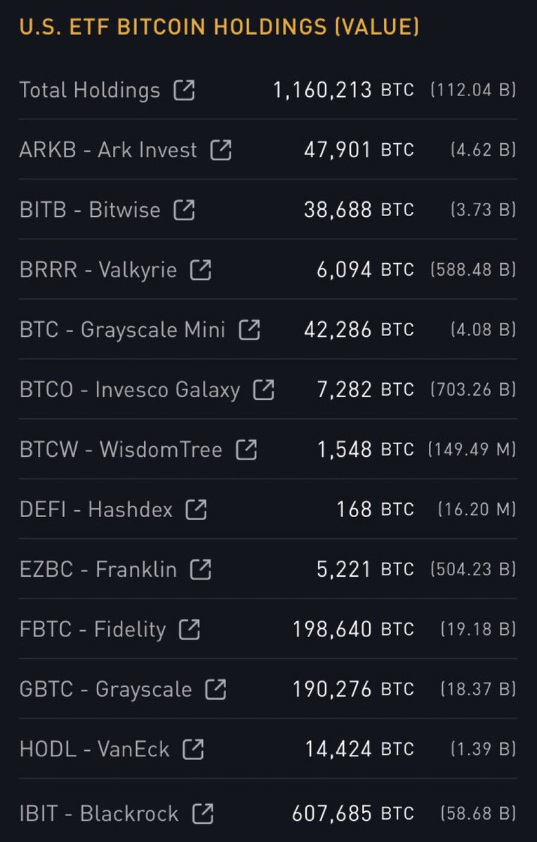 BlackRock's Bitcoin ETF Sees $674.9M Inflow, Part of $4B Over 14 Days, as U.S. ETFs Hold $112B in BTC