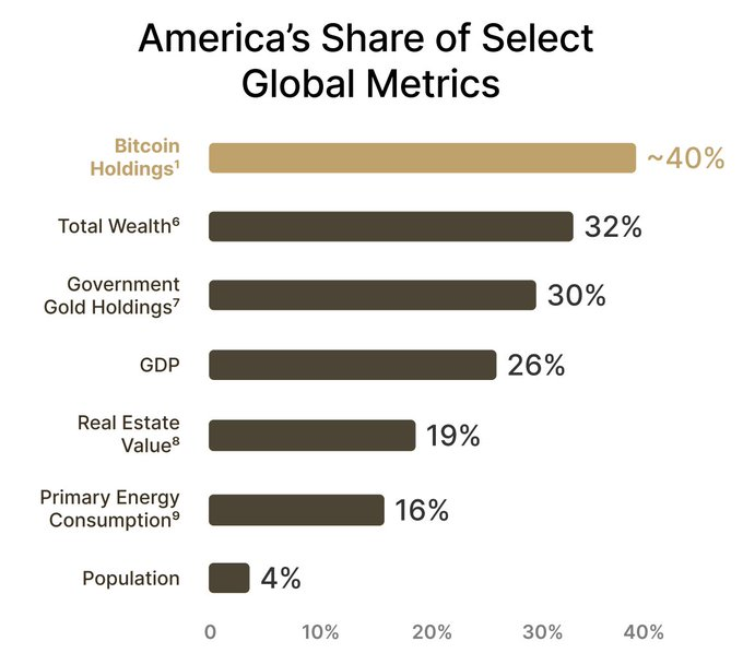 U.S. Controls 40% of Global Bitcoin Holdings; More Americans Own Bitcoin Than Gold