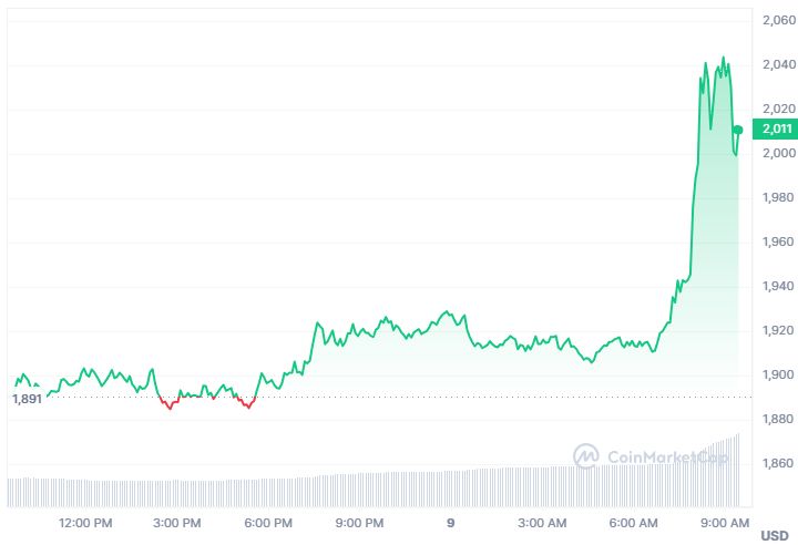 ETH Price chart