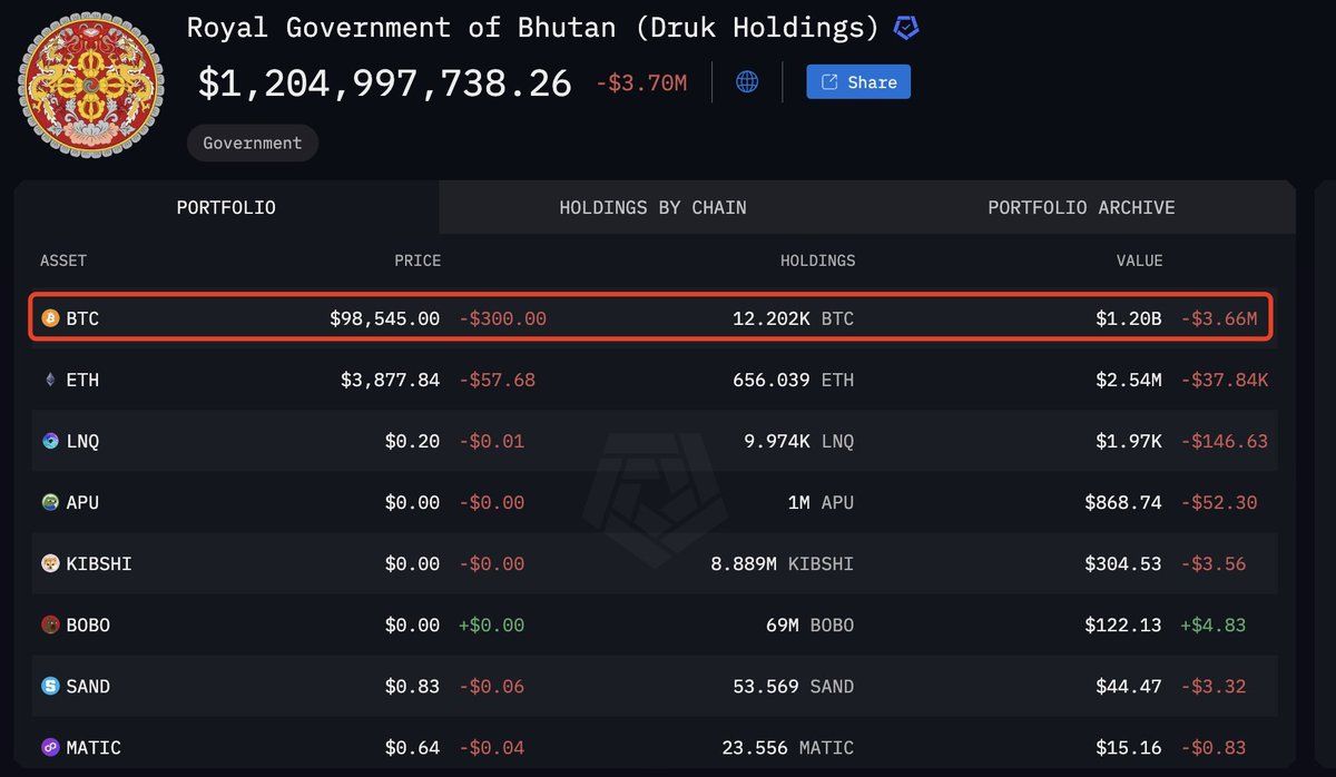 Bhutan Transfers 406 and 410 BTC to QCP Capital, Suspected for Sale