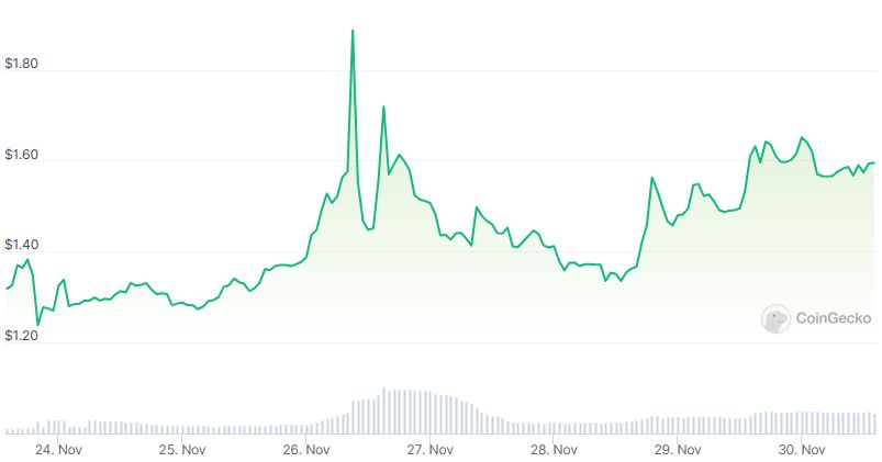 RARI Price chart