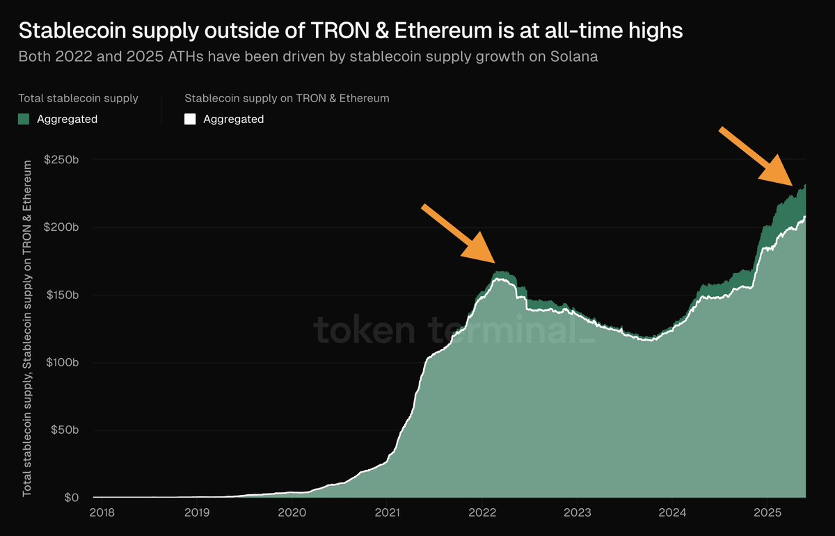 Stablecoin Supply Hits 7 Billion High Led by USDT Growth on Tron, Ethereum, EURC Rise, USDT0 Launch, and Aptos Usage – “The Defiant”