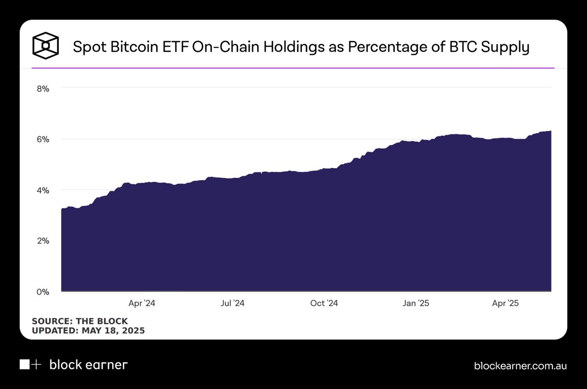กองทุน ETF บิตคอยน์ในสหรัฐฯ เพิ่ม 26,700 BTC ในเดือนพฤษภาคม BlackRock ถือครอง 631,962 BTC มูลค่า 65,000 ล้านดอลลาร์