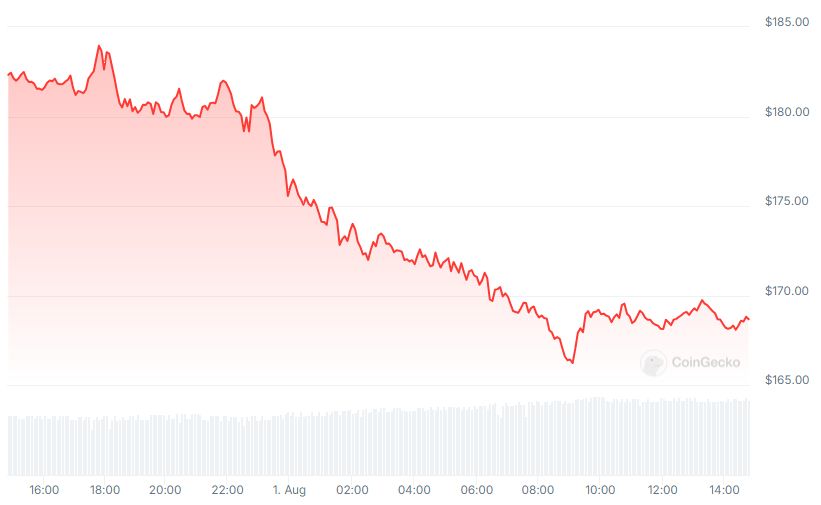 SOL Price chart