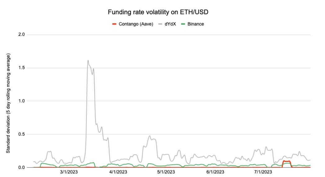 Contango Launches Decentralized Perpetuals Leveraging Aave