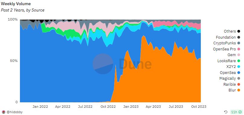 Weekly NFT Market Share chart