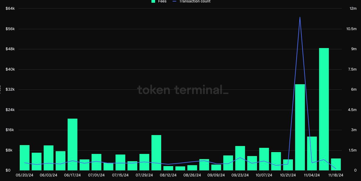 Starknet Fees and Transactions - TokenTerminal