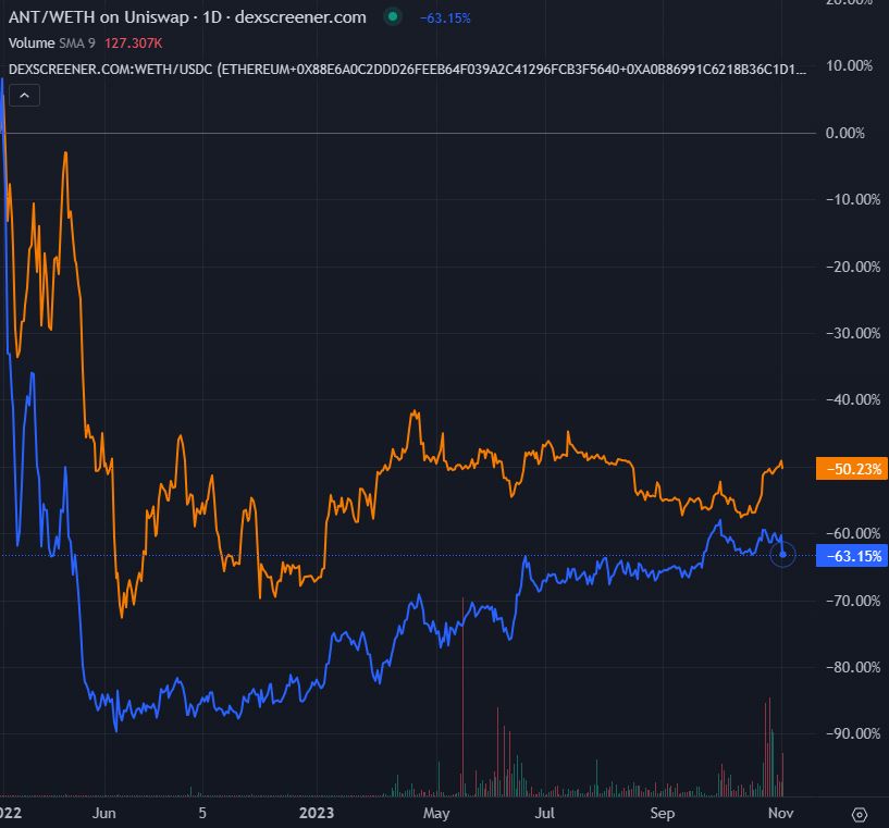 ANT Performance vs ETH chart