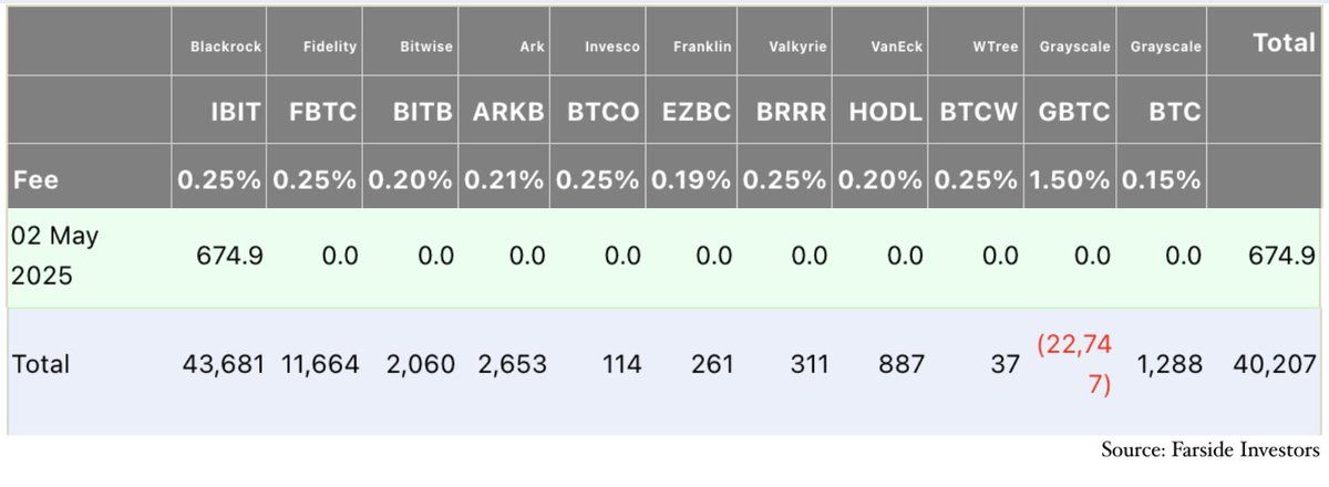 BlackRock's Bitcoin ETF IBIT Buys 26,000 Bitcoin Worth $2.5B in One Week Including $531M on May 5