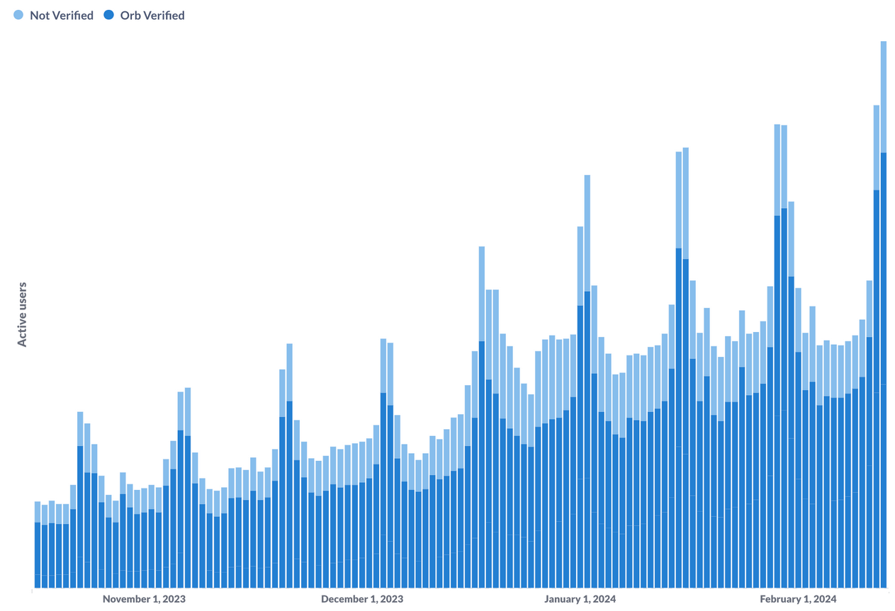 Worldcoin Surpasses 1M Daily User Milestone As WLD Rally Continues