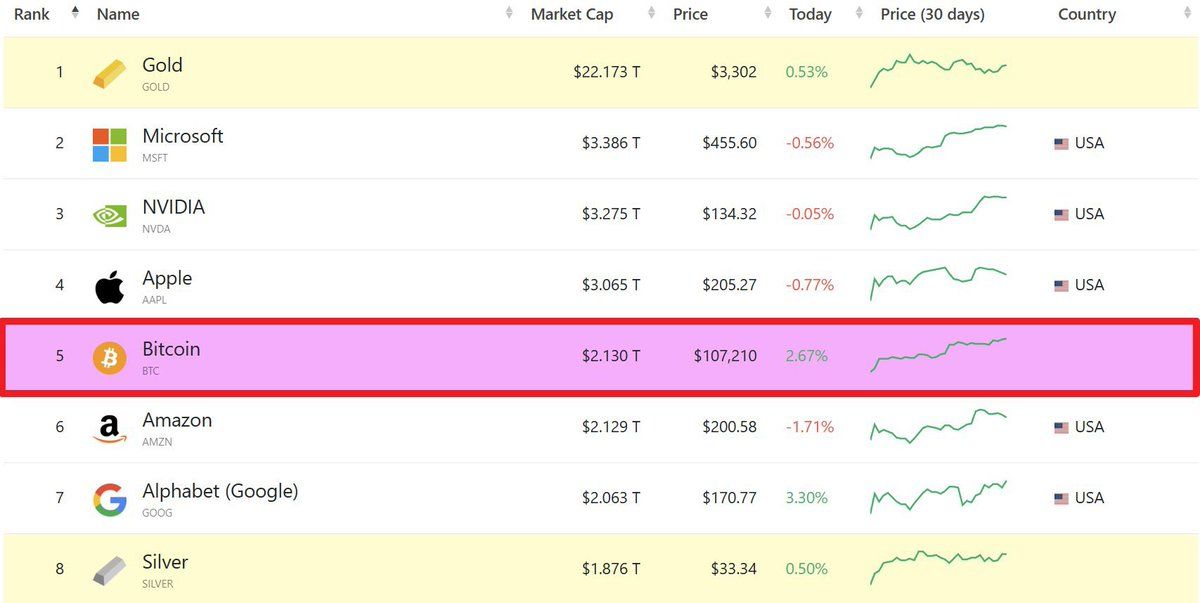 Bitcoin Hits 9,856, Surpasses Amazon and Google to Become Fifth-Largest Asset and Eighth-Largest Currency