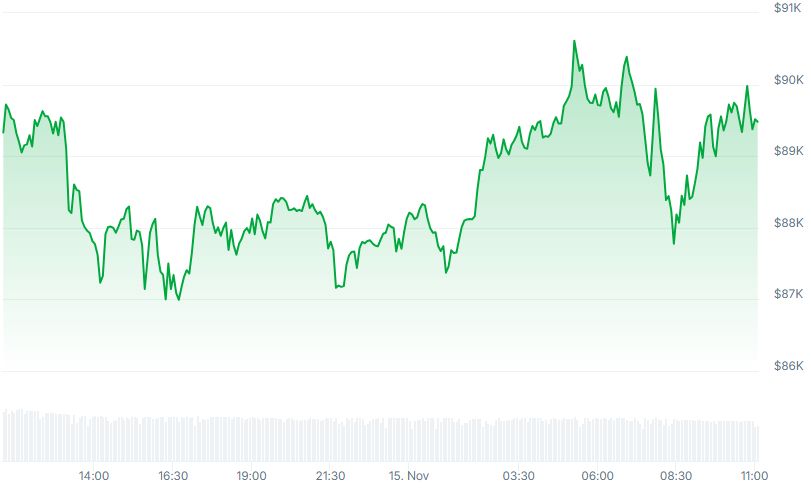 BTC Price chart