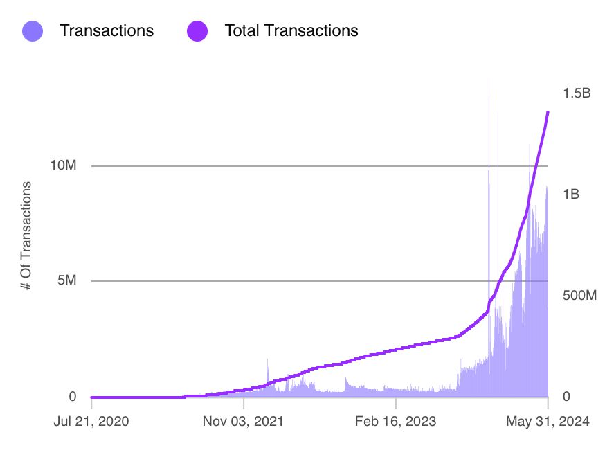 NEAR Daily Transactions chart