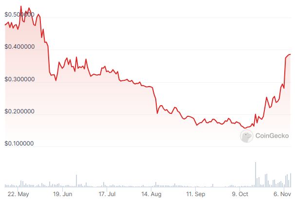 BLUR Price chart