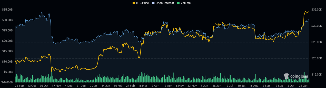 BTC Bulls On Parade Amid 15th Anniversary of Bitcoin Whitepaper