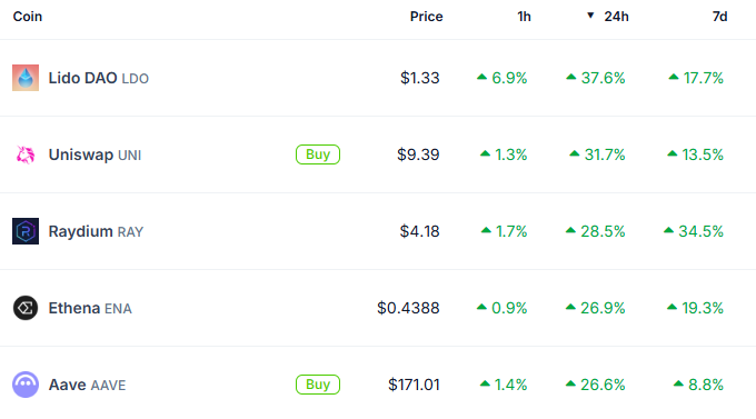 Top DeFi Gainers table