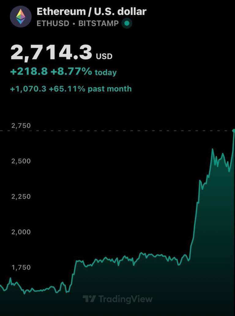 Ethereum (ETH) surged to ,700, its highest since…