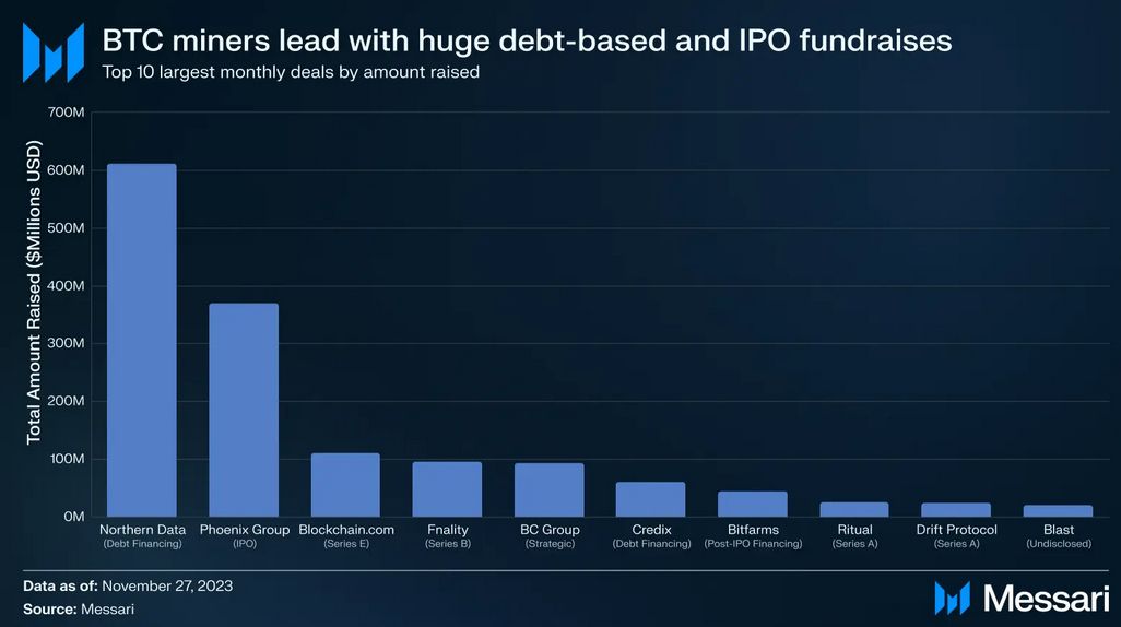 10 Largest Funding Rounds In November