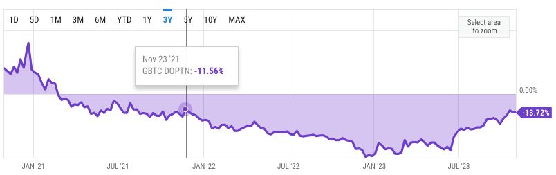 GBTC Deviation From NAV chart