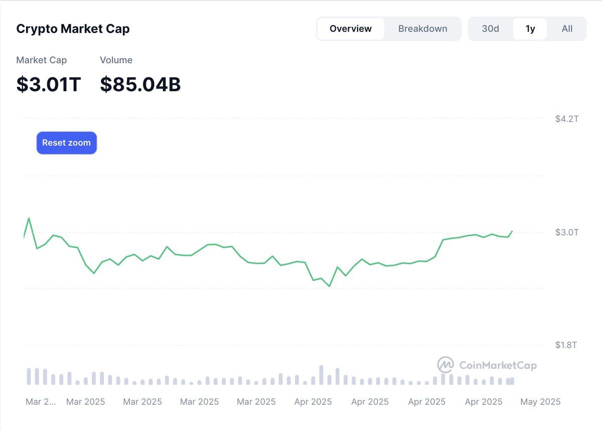 Cryptocurrency Market Cap, Led by Bitcoin, Reclaims $3 Trillion, Still 19% Below ATH