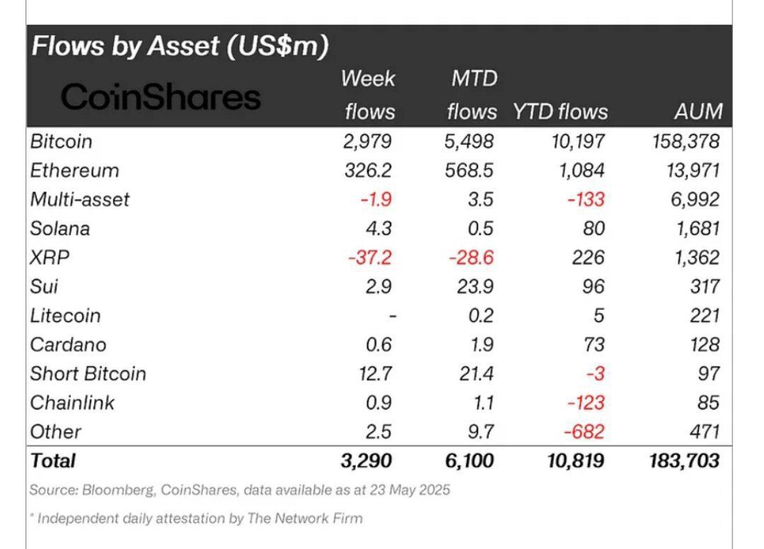 Crypto Funds Draw .3B Weekly Inflows, YTD at .8B; AUM Hits 7.5B as Bitcoin Sets 1,880 High – “The Defiant”