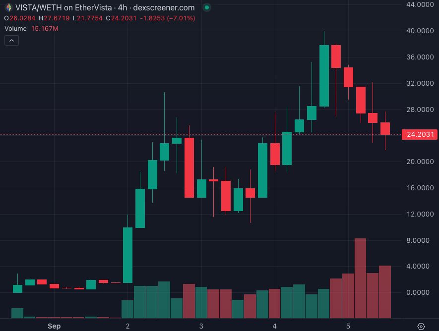 VISTA Token Surges 40x as EtherVista Aims to Create a Rugpull-Free Memecoin Launchpad
