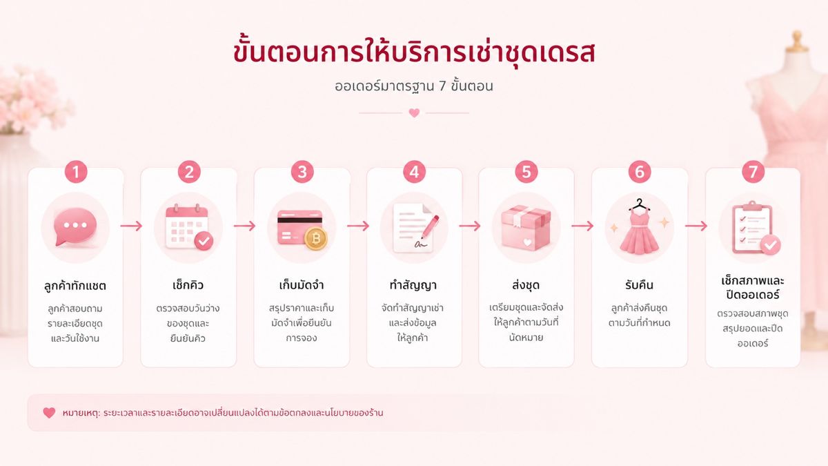 flow รับออเดอร์ร้านเช่าชุด ตั้งแต่ทักแชตถึงเช็กสภาพชุด