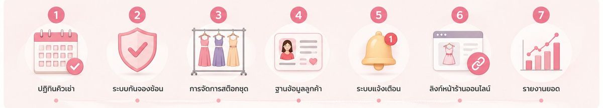 ฟีเจอร์ที่โปรแกรมร้านเช่าชุดต้องมี ปฏิทินคิว กันจองซ้อน จัดการสต๊อก