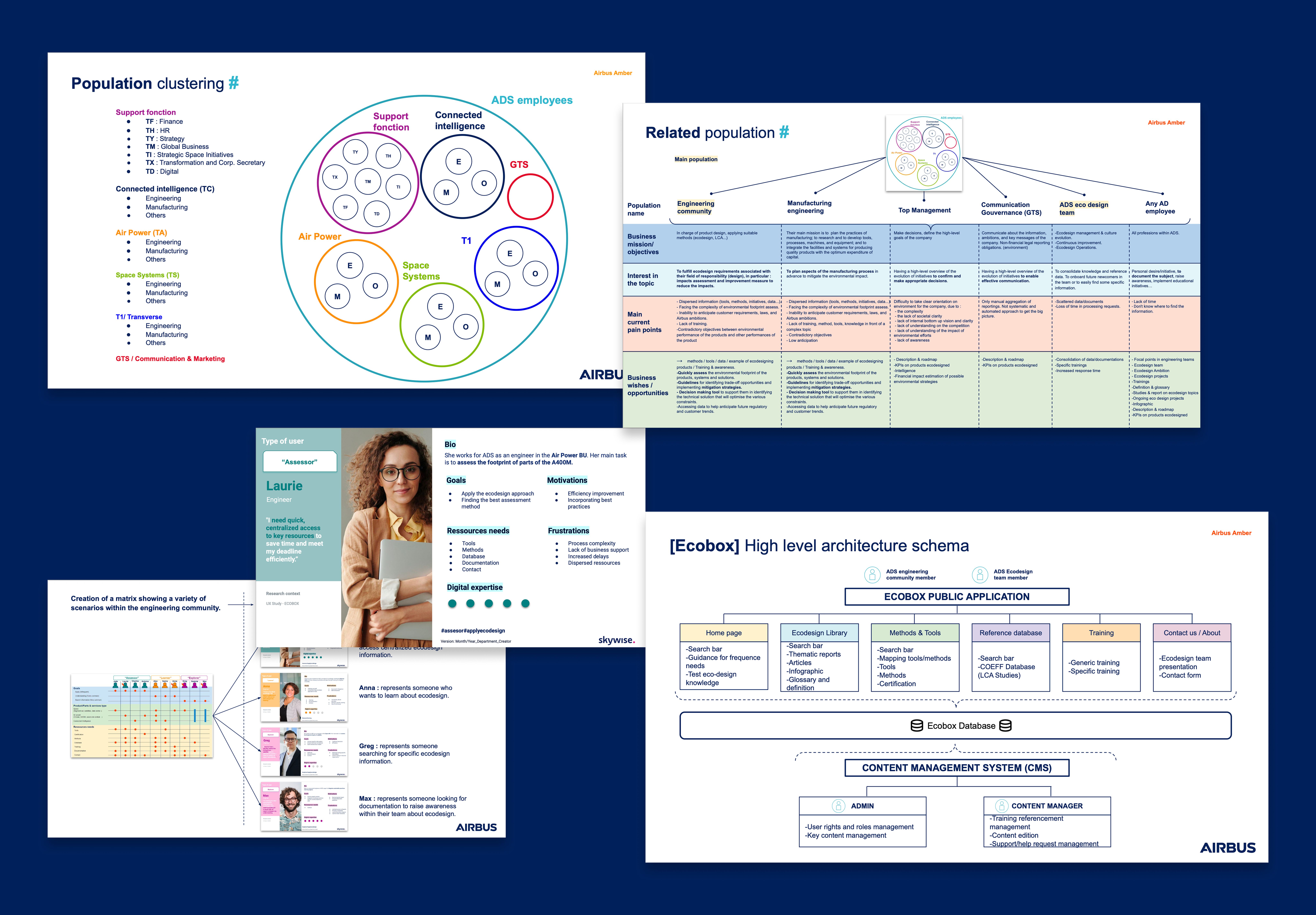 Analyse des utilisateurs et de leurs besoins, avec la création de profils, la segmentation des populations et la définition de l’architecture fonctionnelle d’ECOBOX.