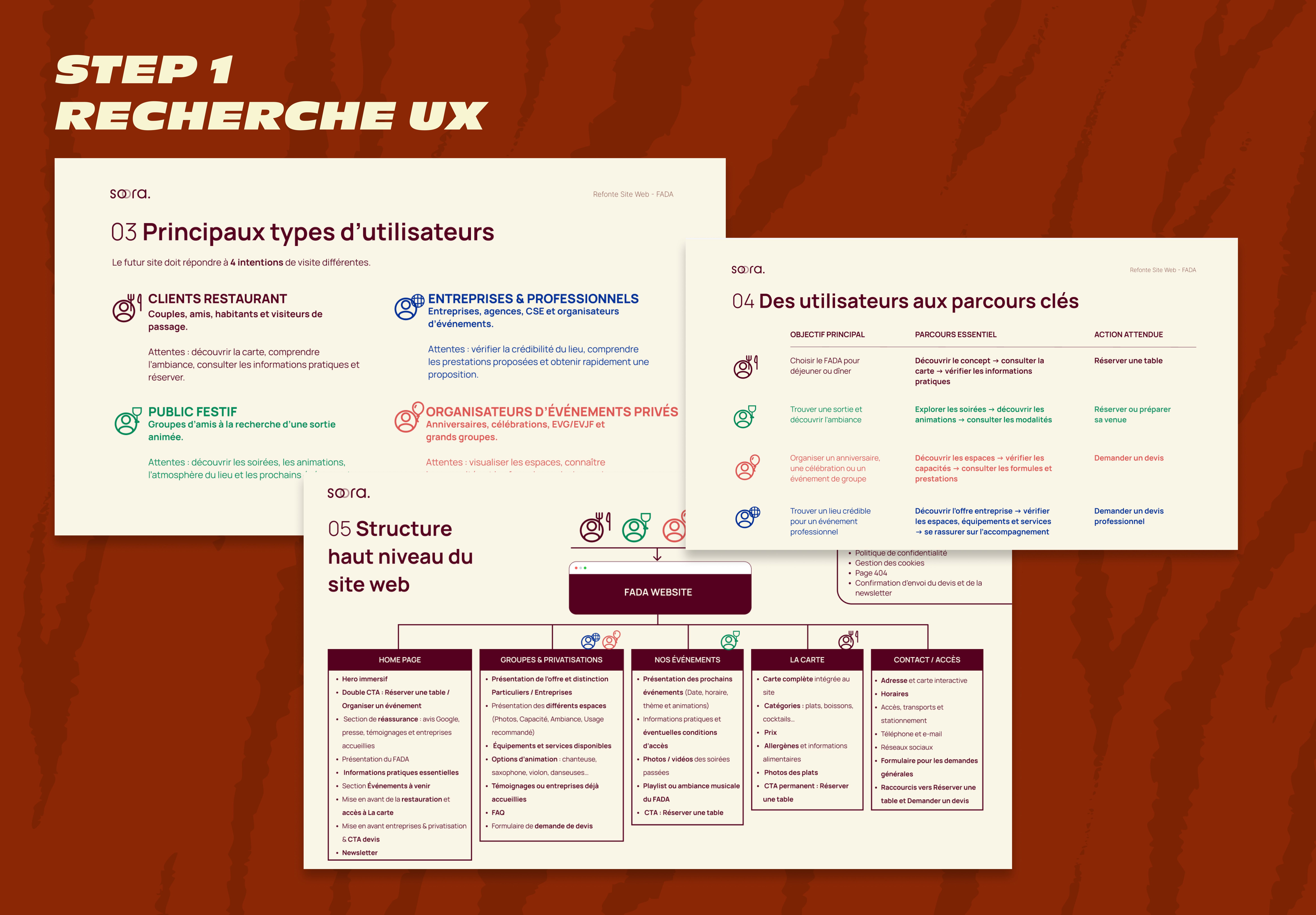 Extraits de l’analyse UX réalisée pour la refonte du site web du FADA : identification des principaux types d’utilisateurs, parcours clés et structure du site.