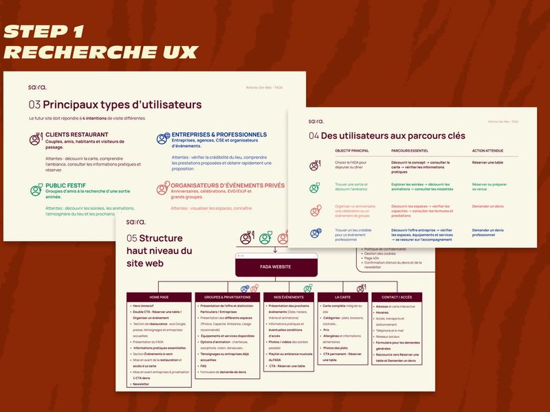 Extraits de l’analyse UX réalisée pour la refonte du site web du FADA : identification des principaux types d’utilisateurs, parcours clés et structure du site.