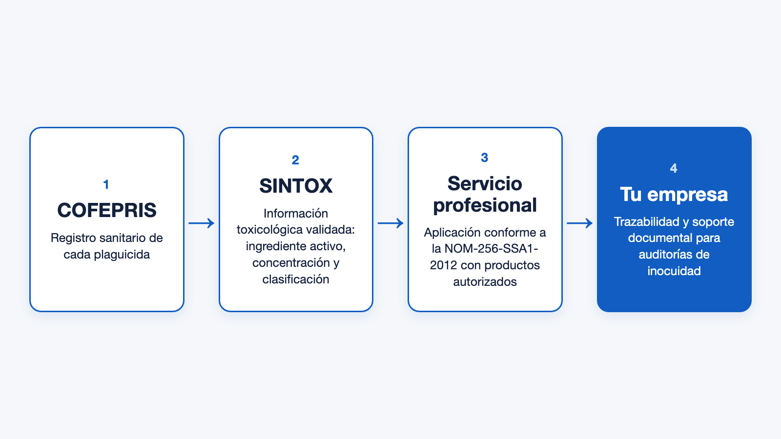Esquema del flujo de cumplimiento normativo en control de plagas con SINTOX y COFEPRIS