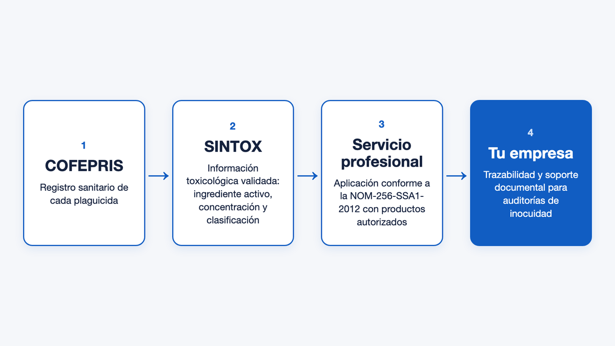 Esquema del flujo de cumplimiento normativo en control de plagas con SINTOX y COFEPRIS