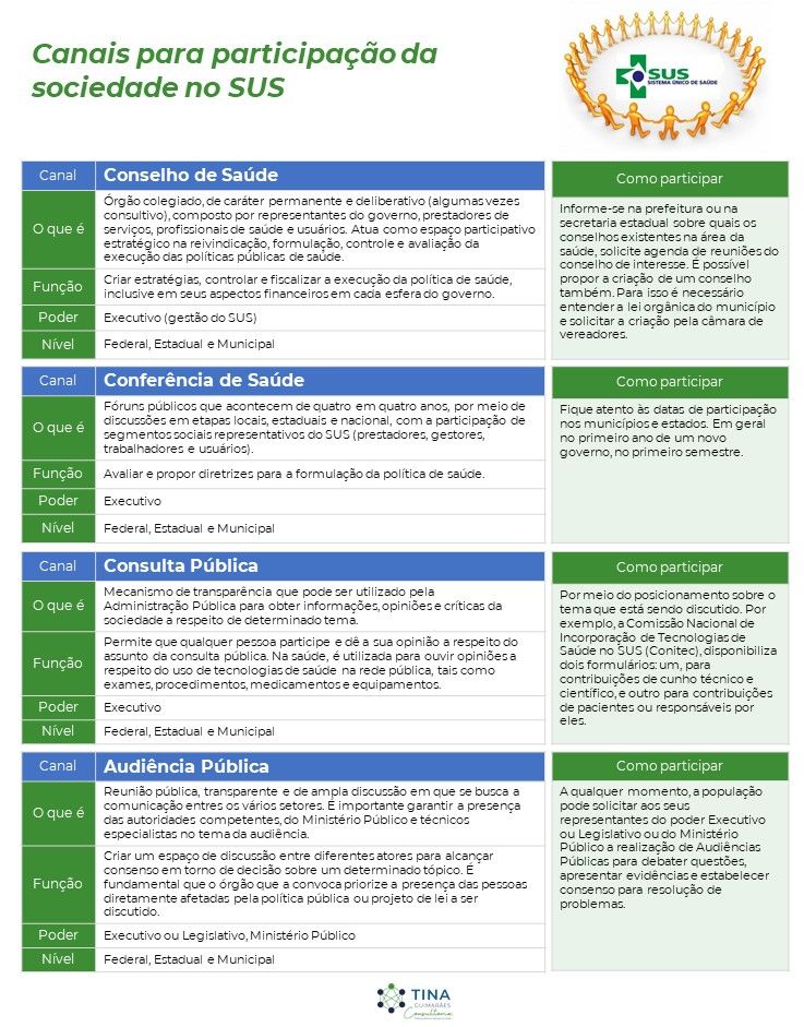Canais para participação da sociedade no SUS