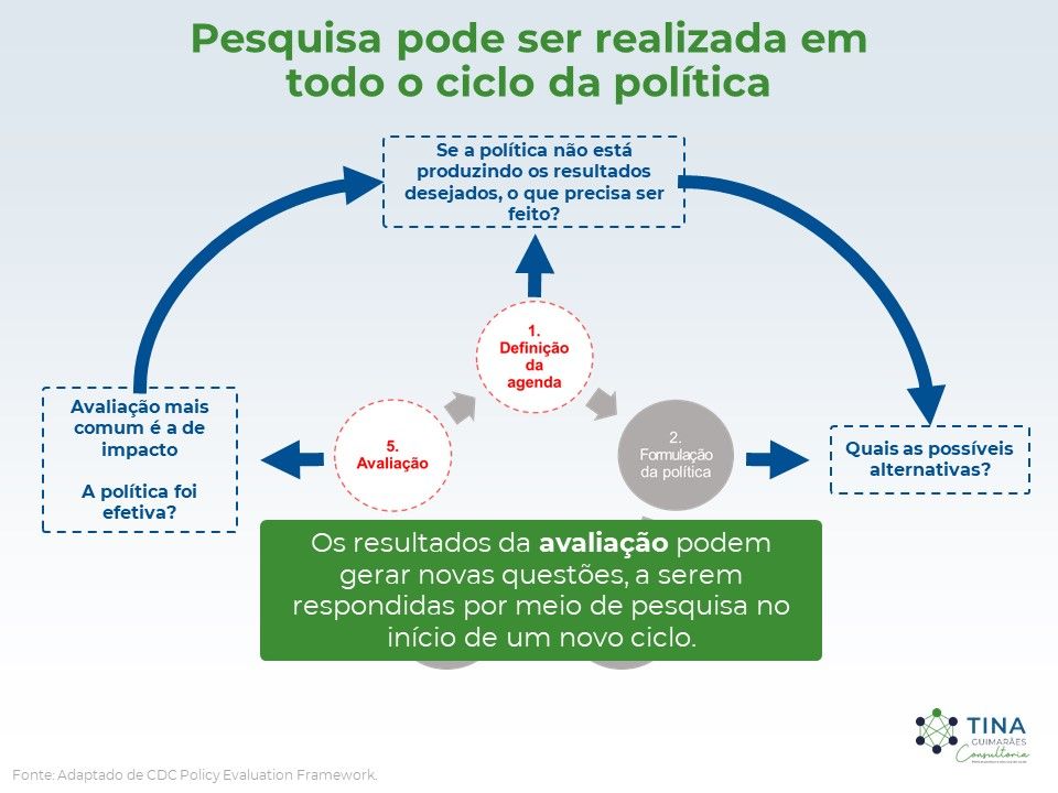 Pesquisa pode ser realizada em todo o ciclo da poítica