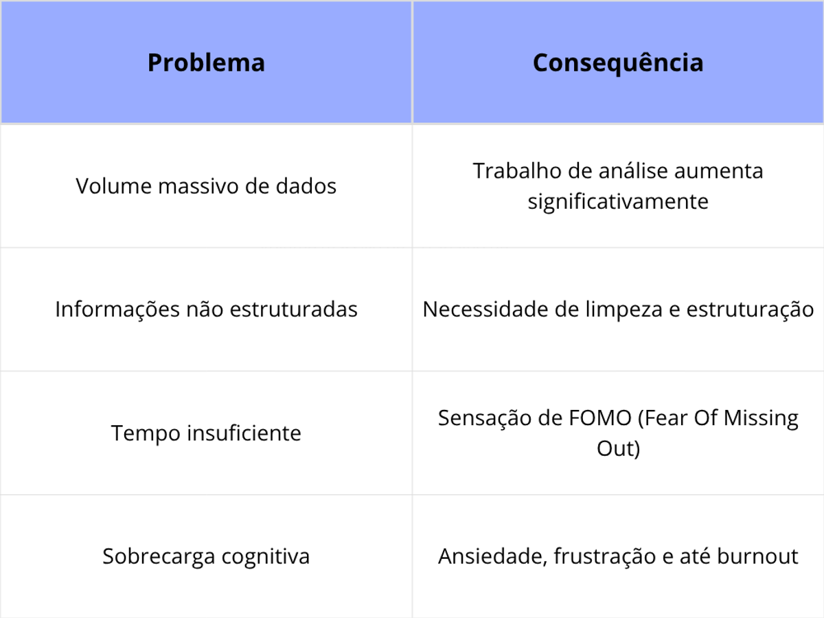 Tabela com os desafios atuais do excesso de informações 