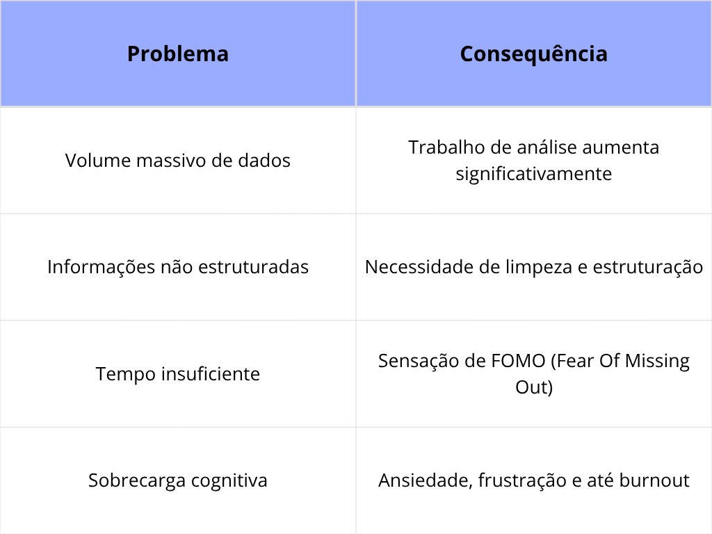 Tabela com os desafios atuais do excesso de informações