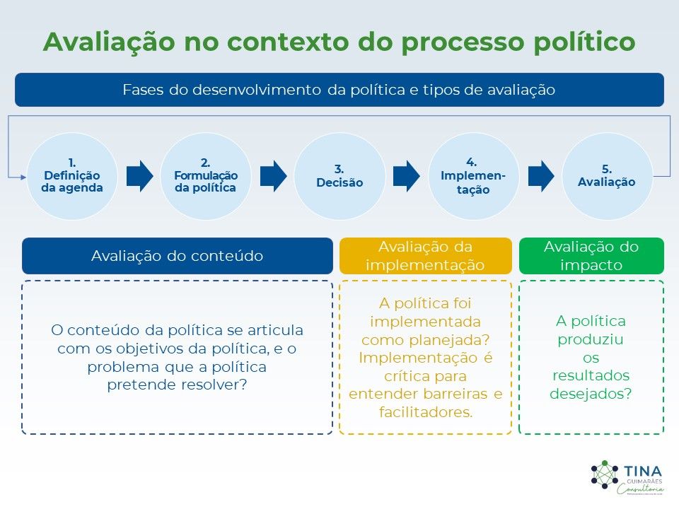 Avaliação no contexto do processo político