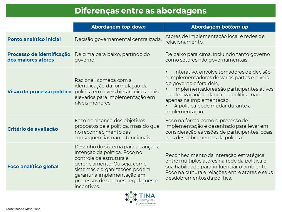 Diferença entre as abordagens