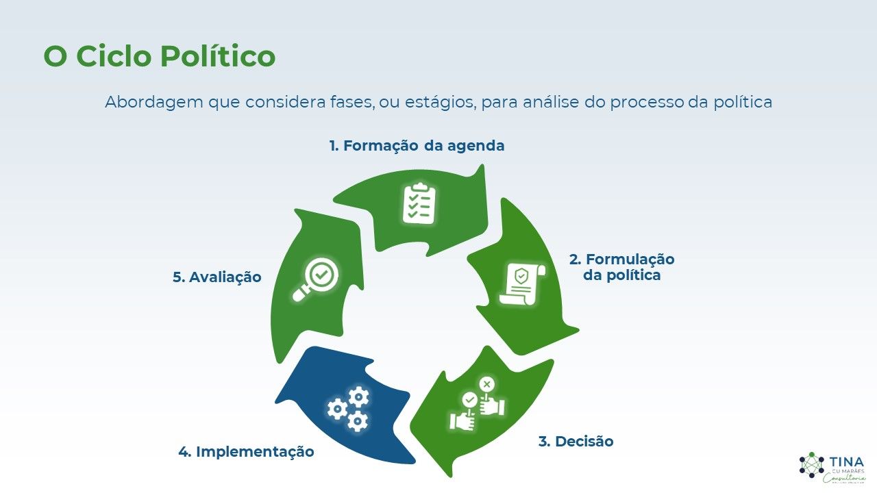 O Ciclo Político: a Implementação 