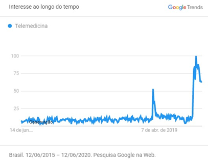 Busca Telemedicina
