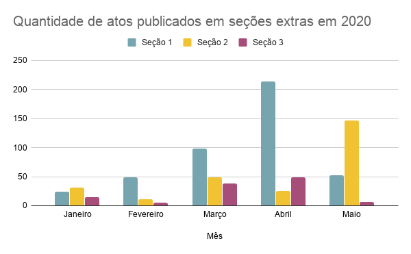 Gestão de Risco Regulatório | Atos publicados em seções extras