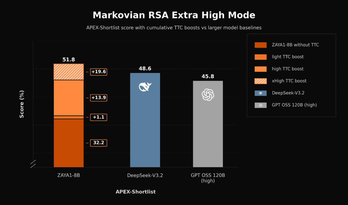 We continue to observe performance gains when scaling test-time compute. With extra-high-TTC (5.5M tokens per problem), ZAYA1-8B outperforms DeepSeek-v3.2 and GPT-OSS-High on the challenging APEX-shortlist mathematics benchmark.