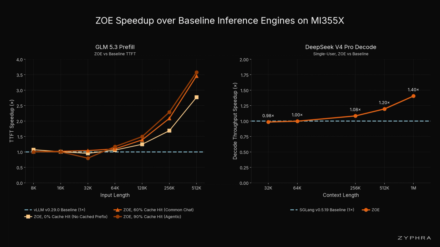 ZOE’s largest gains appear at long context. Single-request speedup of ZOE over the stock vLLM and SGLang ROCm images across context lengths. The dashed line at 1× is the stock image. Left: GLM-5.3 TTFT in vLLM v0.29.0 at three prefix-cache hit rates. Right: DeepSeek-V4-Pro single-user decode throughput in SGLang v0.5.19 with our CSA top-K kernel. Full results are in Figures 12 and 14 and the Appendix.