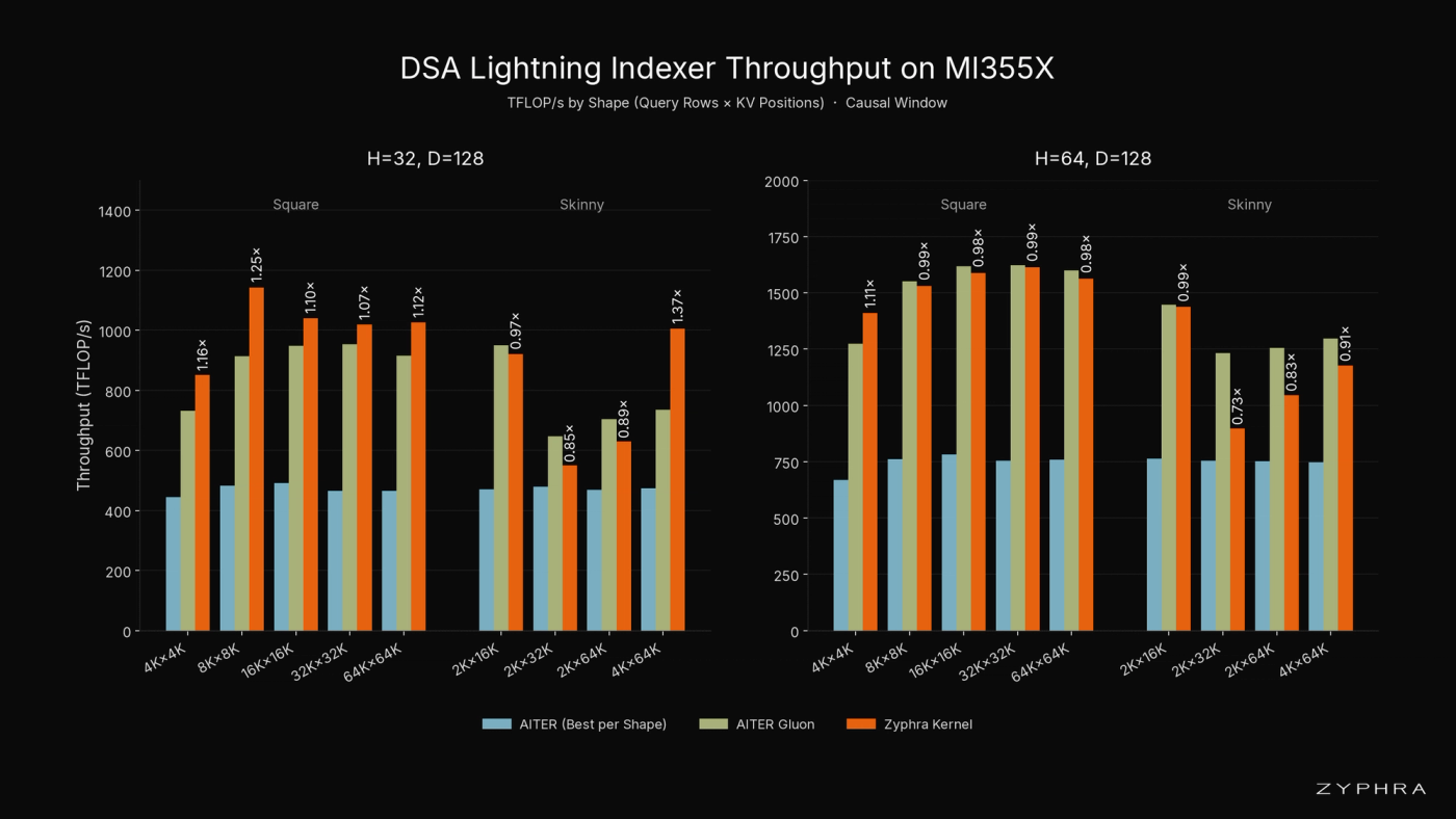 Lightning indexer throughput in TFLOP/s on MI355X with a causal window, for our kernel and two AITER baselines. AITER Gluon is AITER’s kernel written in Gluon, a lower-level language in the Triton project. AITER (best per shape) is the fastest of the other AITER kernels on each shape. H is the number of indexer heads and D is the head dimension. Shapes are query rows × KV positions. A square shape has as many query rows as KV positions (prefill of one prompt). A skinny shape has 2,048 or 4,096 query rows and 16K to 64K KV positions (prefill of a short chunk after a long cached prefix). The label above each of our bars is our throughput divided by AITER Gluon’s.