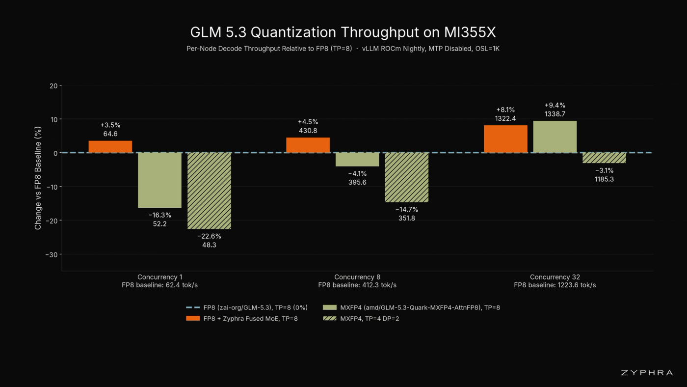 GLM-5.3 per-node decode throughput on MI355X with FP8 experts, with and without our fused MoE kernel, and with MXFP4 experts. All runs use the best vLLM configuration we found and the vLLM ROCm nightly image listed under Table 5. The hatched bars split the node into two TP=4 replicas. MTP disabled, Apex prompt, OSL=1024, mean of 10 runs.