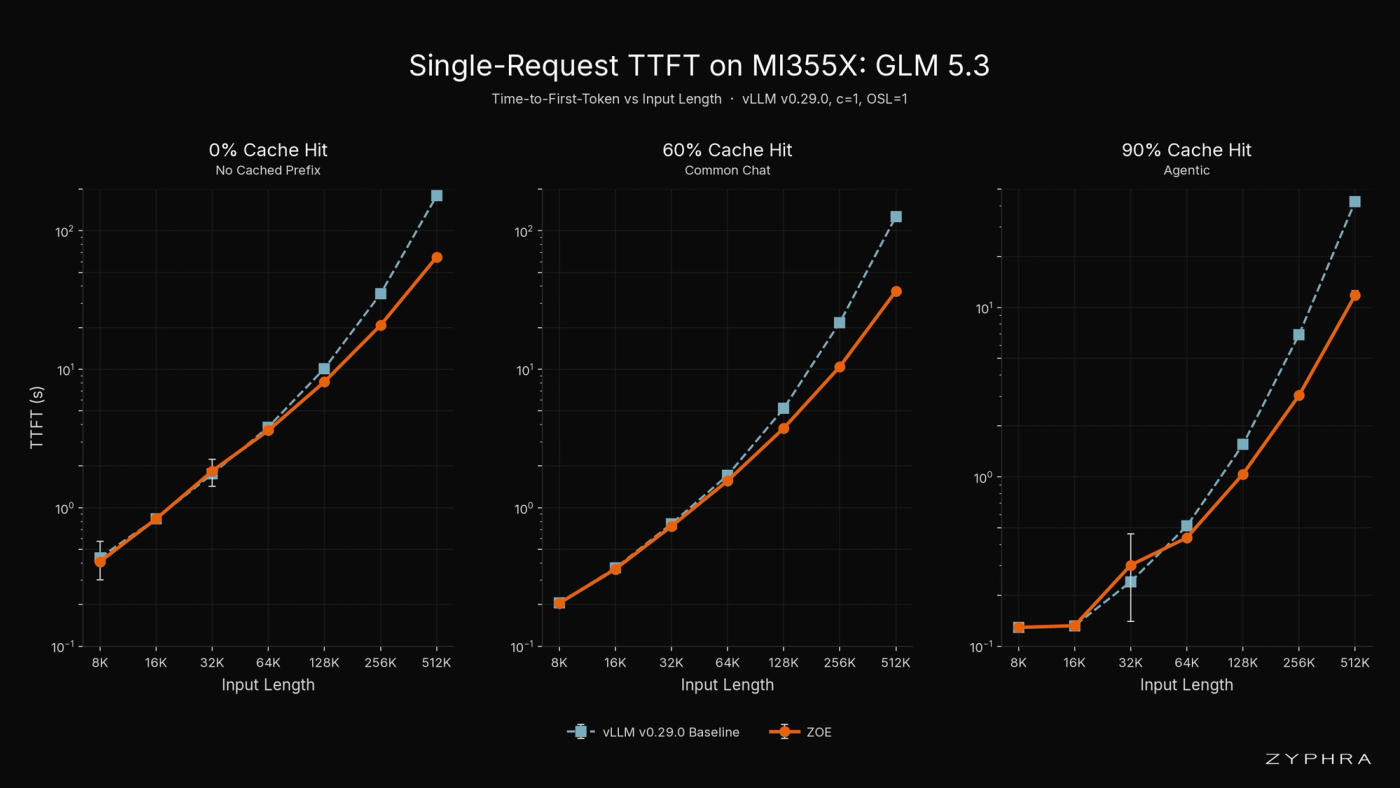 GLM-5.3 single-request TTFT on MI355X, vLLM v0.29.0 baseline against the same image with ZOE. Random input, OSL=1, 1 concurrent request, mean ± std over 10 runs. ZOE always matches or outperforms the vLLM implementation and pulls away strongly at long context lengths.