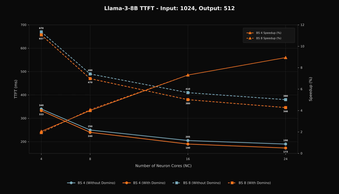 Time-to-first-token for Llama 3-8B with a 1,024-token input and 512-token output.