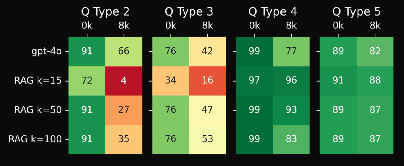 Simple RAG systems, with chronologically ordered text chunks, tested on question types 2-5 with 0k and 8k irrelevant tokens added per question. ‘RAG k=N’ means the N top scoring text chunks/sentences by similarity are retrieved and fed into the model.